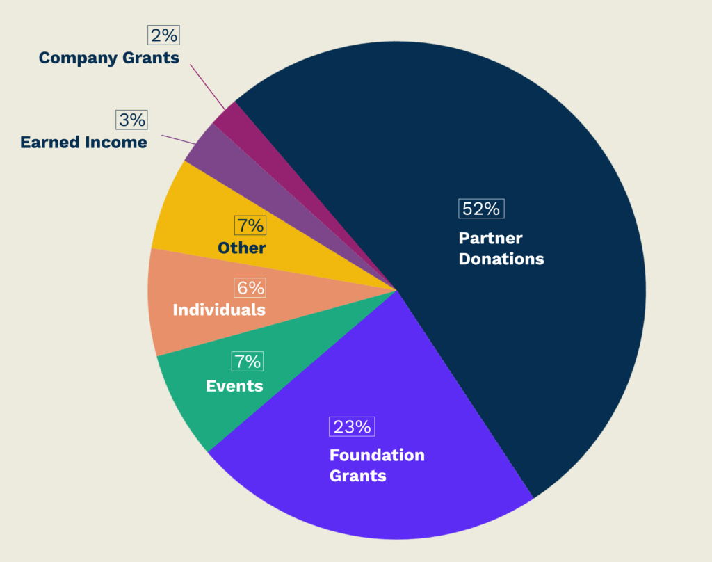affiliate funding souces