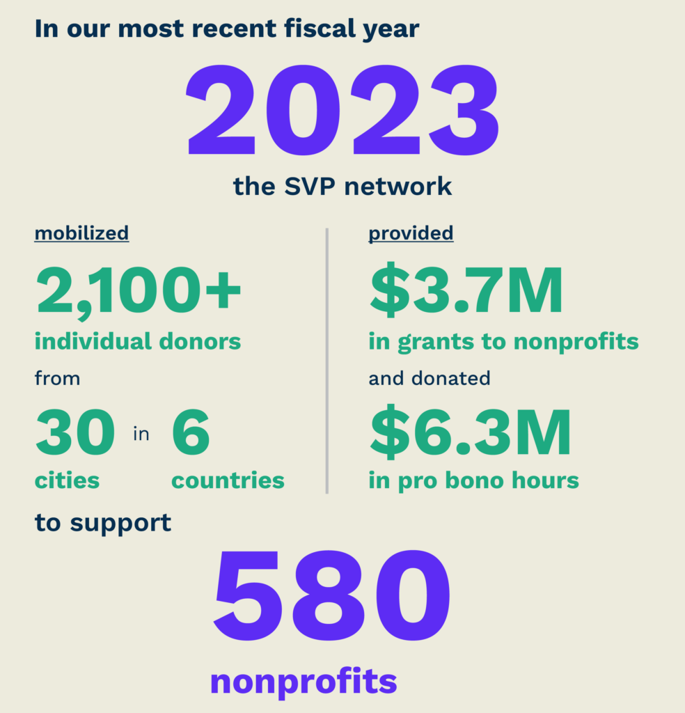 In our most recent fiscal year 2023 the SVP network mobilized 2100+ individual donors from 30 cities in 6 countries and provided $3.7M in grants to nonprofits and donated $6.3M in pro bono hours to support 580 nonprofits