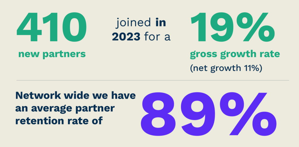 410 new partners joined in 2023 for a 19% gross growth rate (net growth 11%). Network wide we have an average partner retention rate of 89%.
